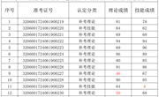 2024年6月20-21日2024-32060017-00101批次数控车工四级成绩公示
